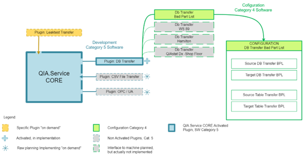 QIA.Service topology / modular interface structure